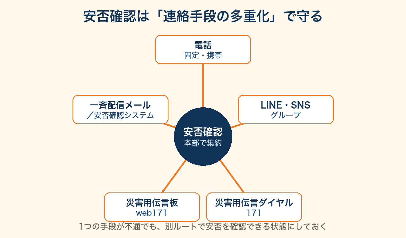 安否確認は連絡手段を多重化する図。本部を中心に、電話・LINE/SNS・災害用伝言ダイヤル171・災害用伝言板web171・一斉配信メール／安否確認システムへ放射状につながる。