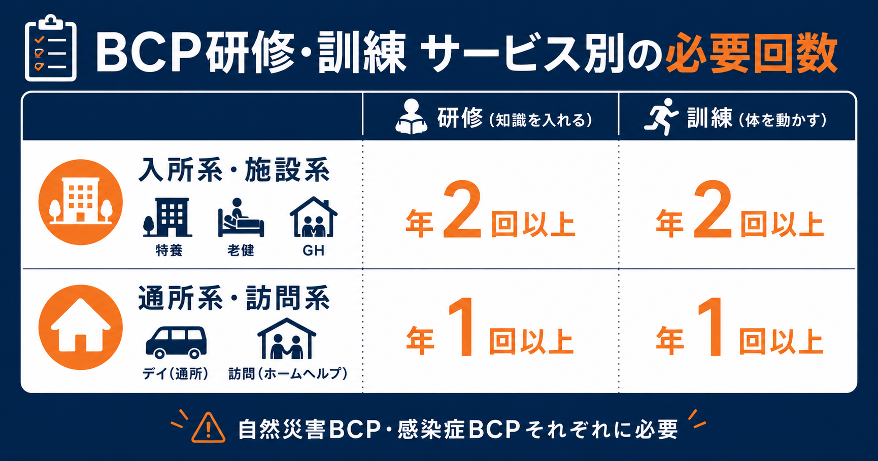 介護BCP研修・訓練の回数早見表。入所系（施設系）は研修・訓練ともに各々年2回以上、通所系・訪問系（在宅系）は各々年1回以上