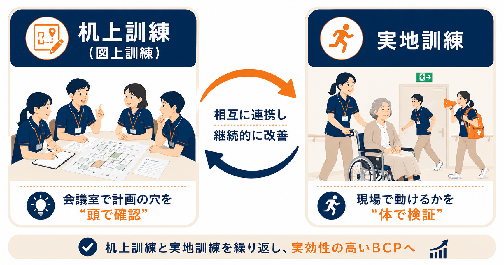 机上訓練と実地訓練の違いの比較図。机上訓練は会議室で話し合い計画の穴を見つける、実地訓練は現場で体を動かし動けるか検証する