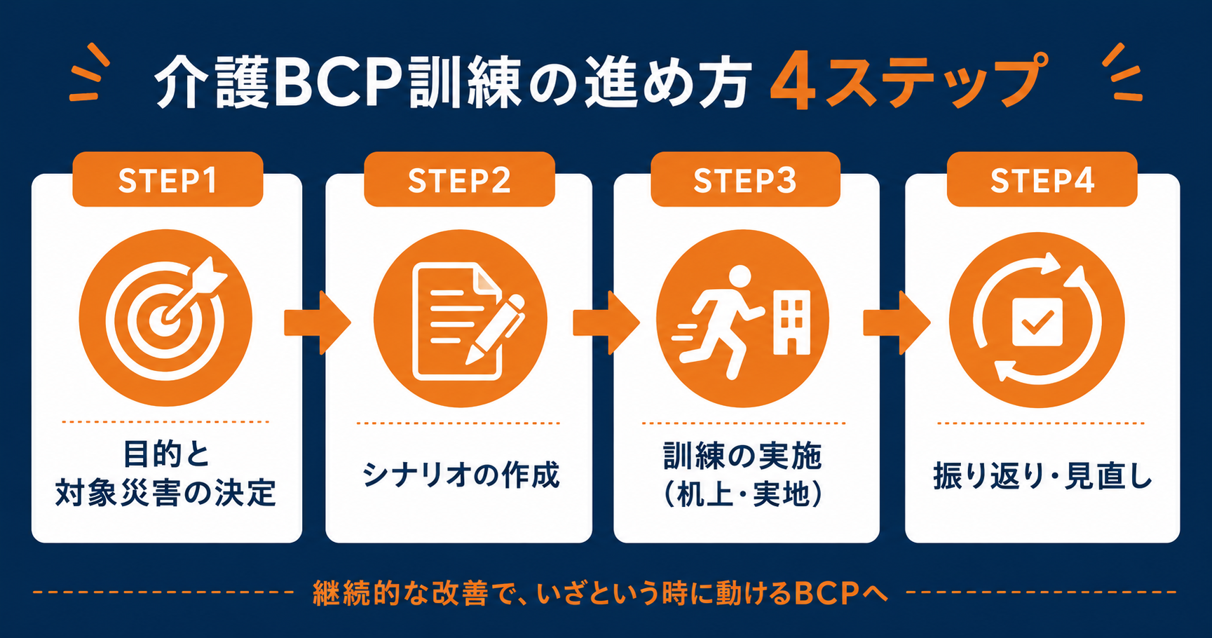 介護BCP訓練の進め方4ステップ。①目的と対象災害の決定 ②シナリオの作成 ③訓練の実施（机上・実地） ④振り返り（見直し）