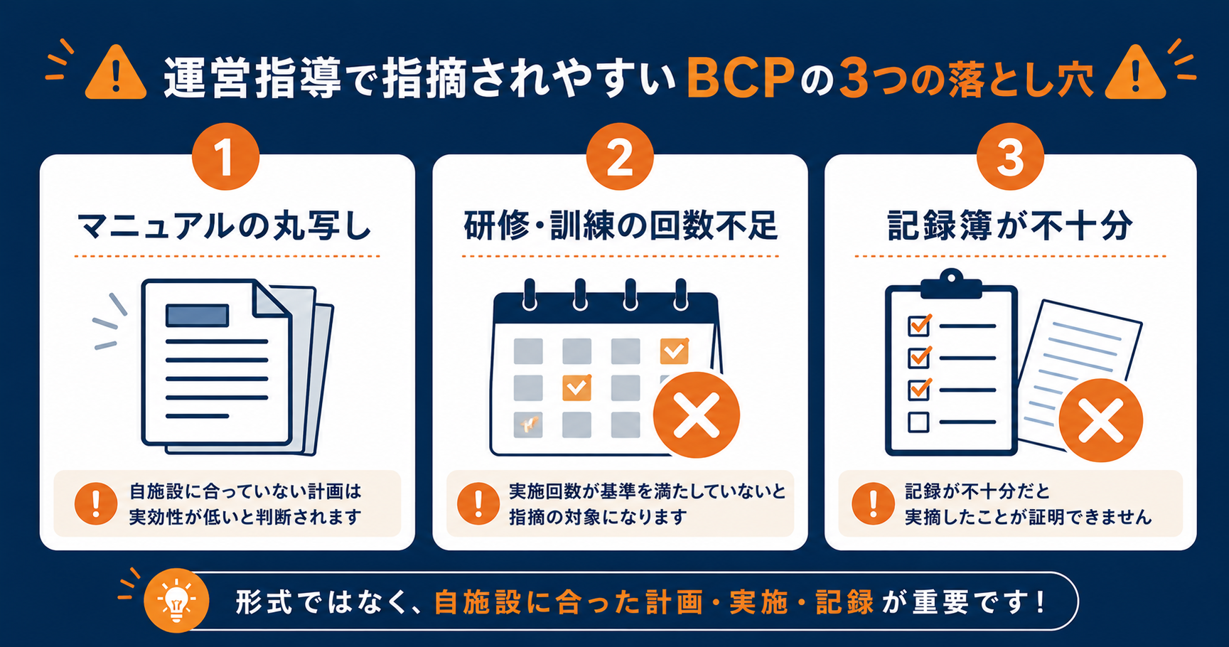 運営指導でBCPが確認される4つの項目：計画書の策定、研修の実施記録、訓練の実施記録、定期見直しの記録。チェックリスト形式のイメージ。